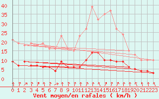 Courbe de la force du vent pour Saint-Igneuc (22)