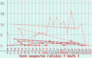 Courbe de la force du vent pour Connerr (72)