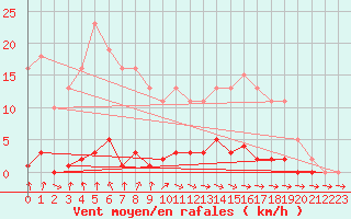 Courbe de la force du vent pour Cernay-la-Ville (78)