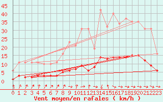 Courbe de la force du vent pour Courcouronnes (91)