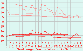 Courbe de la force du vent pour Saint-Igneuc (22)