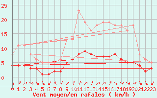 Courbe de la force du vent pour Renwez (08)