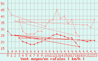 Courbe de la force du vent pour Assesse (Be)