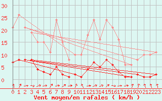 Courbe de la force du vent pour Le Mesnil-Esnard (76)