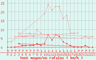 Courbe de la force du vent pour Pinsot (38)