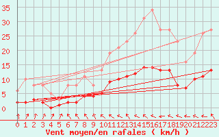 Courbe de la force du vent pour Berson (33)