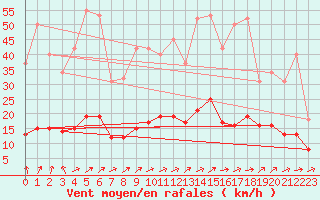 Courbe de la force du vent pour Almenches (61)