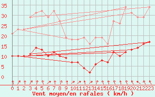 Courbe de la force du vent pour Saint-Igneuc (22)