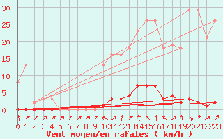 Courbe de la force du vent pour Sain-Bel (69)