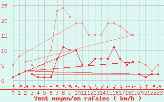 Courbe de la force du vent pour Cabestany (66)