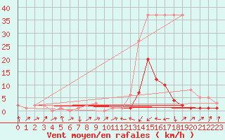 Courbe de la force du vent pour Potes / Torre del Infantado (Esp)