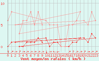 Courbe de la force du vent pour Potes / Torre del Infantado (Esp)