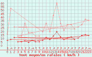 Courbe de la force du vent pour Kernascleden (56)