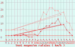 Courbe de la force du vent pour Montredon des Corbires (11)