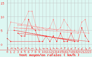 Courbe de la force du vent pour Tamarite de Litera