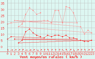 Courbe de la force du vent pour Saint-Bauzile (07)