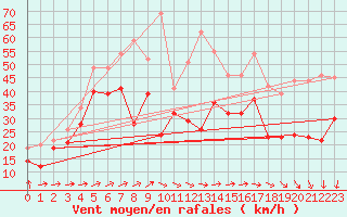 Courbe de la force du vent pour Bares