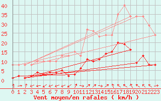 Courbe de la force du vent pour Marseille - Saint-Loup (13)