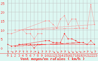 Courbe de la force du vent pour Avila - La Colilla (Esp)