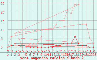 Courbe de la force du vent pour Roujan (34)