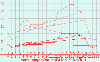 Courbe de la force du vent pour Grasque (13)