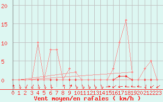 Courbe de la force du vent pour Pinsot (38)