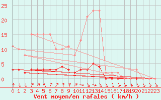 Courbe de la force du vent pour Boulc (26)