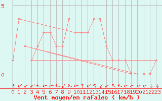 Courbe de la force du vent pour Sanary-sur-Mer (83)