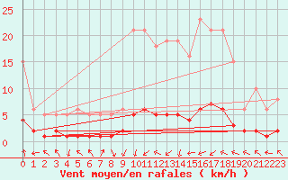 Courbe de la force du vent pour Grasque (13)