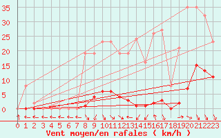 Courbe de la force du vent pour Roujan (34)
