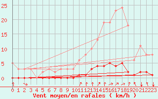 Courbe de la force du vent pour Montrodat (48)