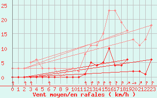 Courbe de la force du vent pour Avila - La Colilla (Esp)