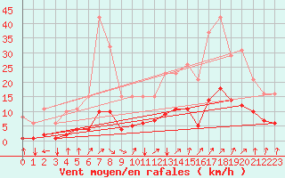 Courbe de la force du vent pour Jussy (02)