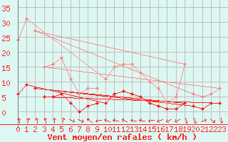 Courbe de la force du vent pour Tthieu (40)