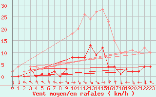 Courbe de la force du vent pour Montalbn