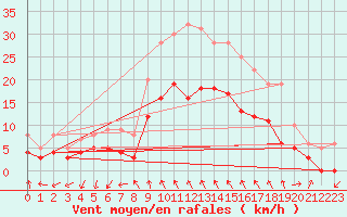 Courbe de la force du vent pour Vinars