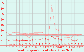 Courbe de la force du vent pour Lhospitalet (46)
