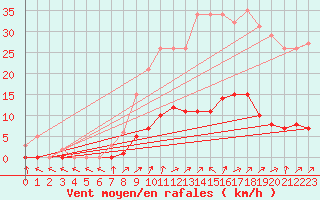 Courbe de la force du vent pour Six-Fours (83)