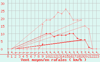 Courbe de la force du vent pour Vias (34)