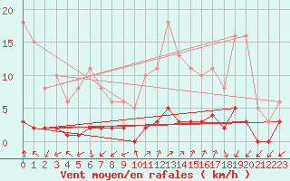 Courbe de la force du vent pour Rimbach-Prs-Masevaux (68)