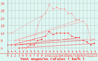 Courbe de la force du vent pour Herserange (54)