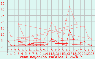 Courbe de la force du vent pour Voiron (38)