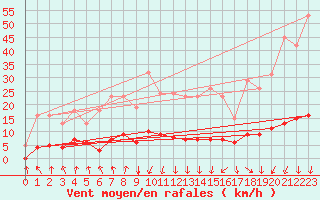 Courbe de la force du vent pour Lans-en-Vercors - Les Allires (38)