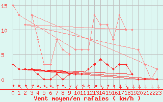 Courbe de la force du vent pour Connerr (72)