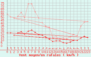 Courbe de la force du vent pour Plussin (42)