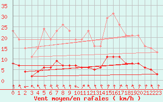 Courbe de la force du vent pour Amiens - Dury (80)