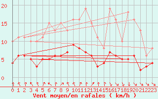 Courbe de la force du vent pour Saint-Igneuc (22)