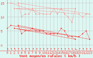 Courbe de la force du vent pour Amiens - Dury (80)