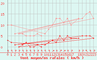 Courbe de la force du vent pour Gurande (44)
