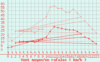 Courbe de la force du vent pour Mions (69)